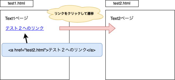 HTMLのaタグリンクイメージ