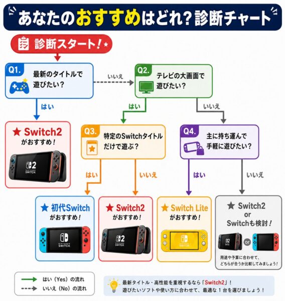 スイッチのおすすめ診断チャート