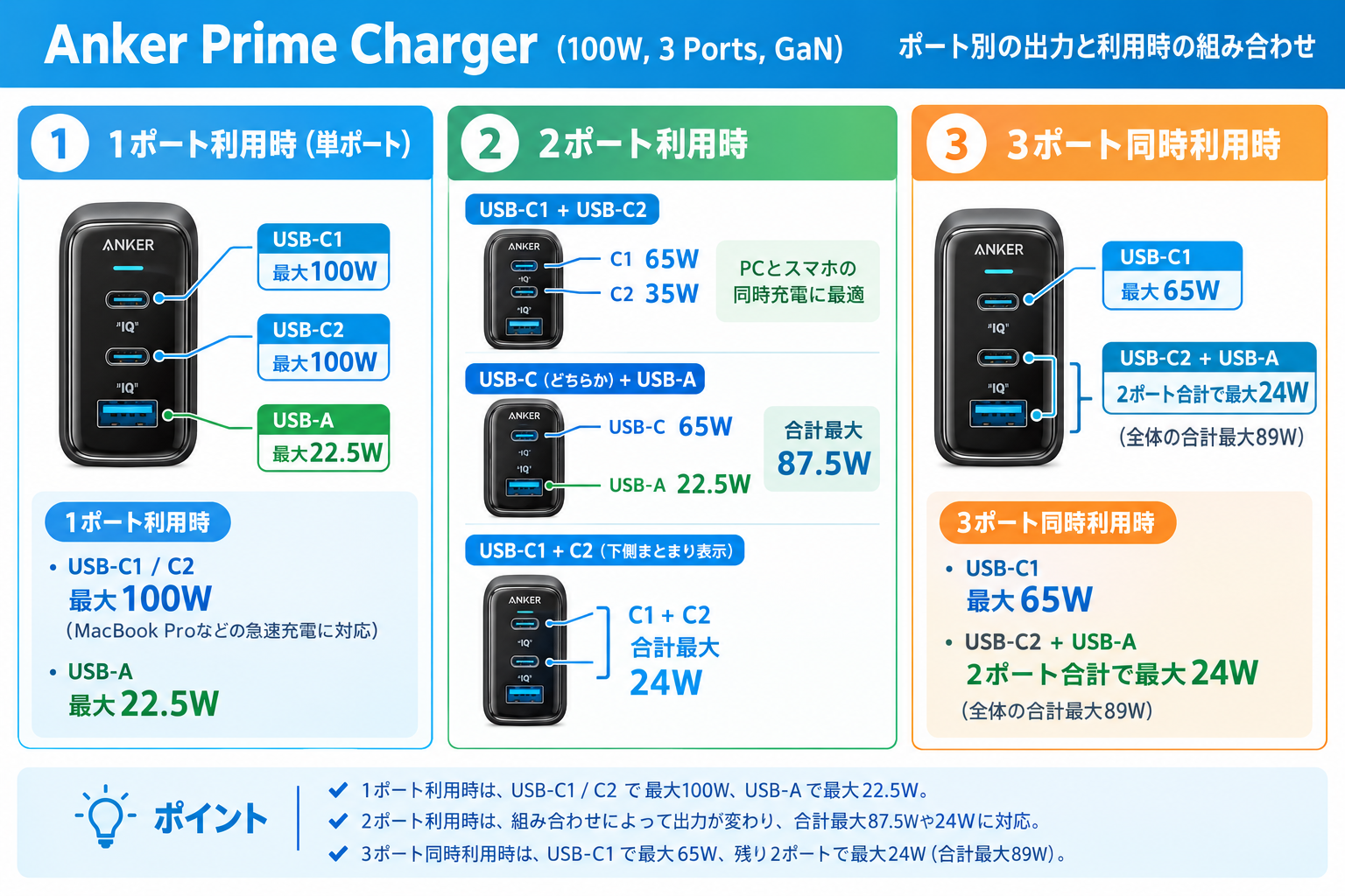 Anker Prime Charger(100W)のポート解説