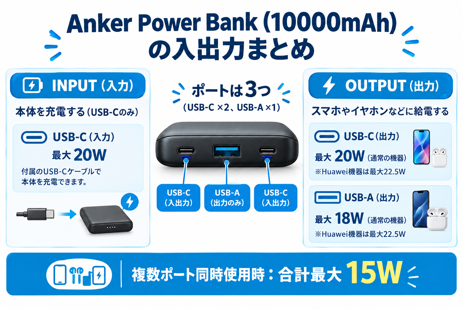 Anker充電器の入出力まとめ